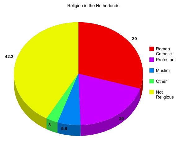 Cuban Religion Chart
